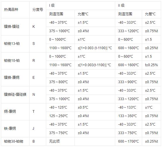 鎧裝式熱電偶測溫范圍及允差！_http://www.512sc.cn_行業(yè)動態(tài)_第1張