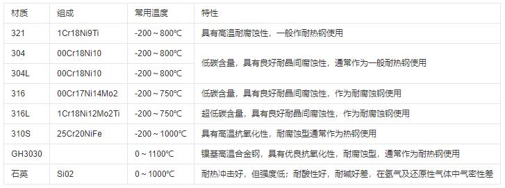 熱電偶保護管材質及常用溫度范圍！_http://www.512sc.cn_行業動態_第1張