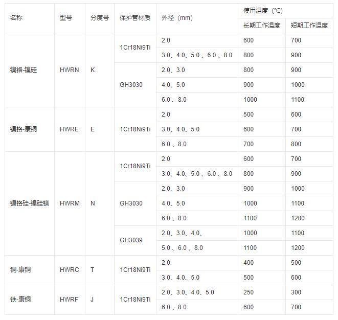 鎧裝式熱電偶推薦使用溫度！_http://www.512sc.cn_行業(yè)動(dòng)態(tài)_第1張