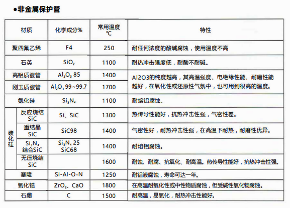 成都熱電偶中金屬陶瓷保護管和非金屬保護管材質(zhì)性能！_http://www.512sc.cn_行業(yè)動態(tài)_第2張