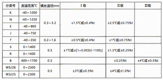 貴州省裝配熱電偶/熱電阻的性能特點和技術指標!_行業動態_第1張_重慶西珠儀表科技有限公司 貴州省裝配熱電偶/熱電阻的性能特點和技術指標!_http://www.512sc.cn_行業動態_第1張