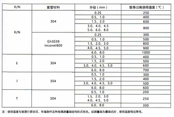四川鎧裝熱電偶／熱電阻的測溫范圍！_http://www.512sc.cn_行業動態_第2張