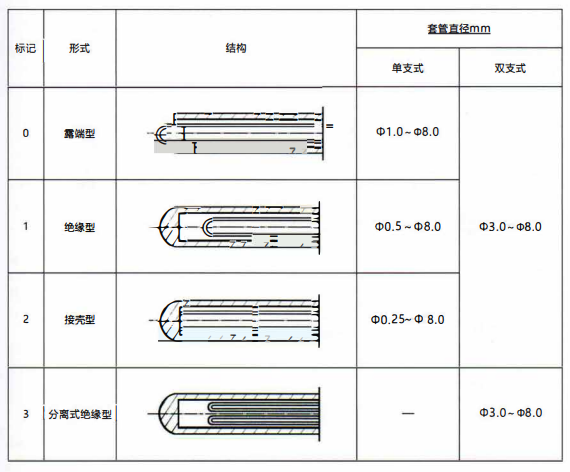 成都鎧裝熱電偶測量端形式！_http://www.512sc.cn_行業動態_第1張