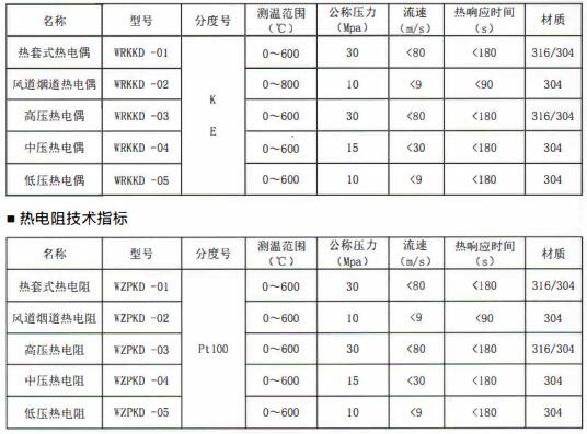 成都電站專用熱電偶/熱電阻定制!_行業(yè)動態(tài)_第1張_重慶西珠儀表科技有限公司 成都電站專用熱電偶/熱電阻定制!_http://www.512sc.cn_行業(yè)動態(tài)_第1張