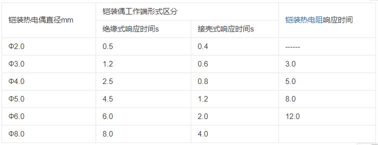 內蒙古鎧裝熱電偶響應時間應不大于下表數據！_http://www.512sc.cn_行業動態_第1張