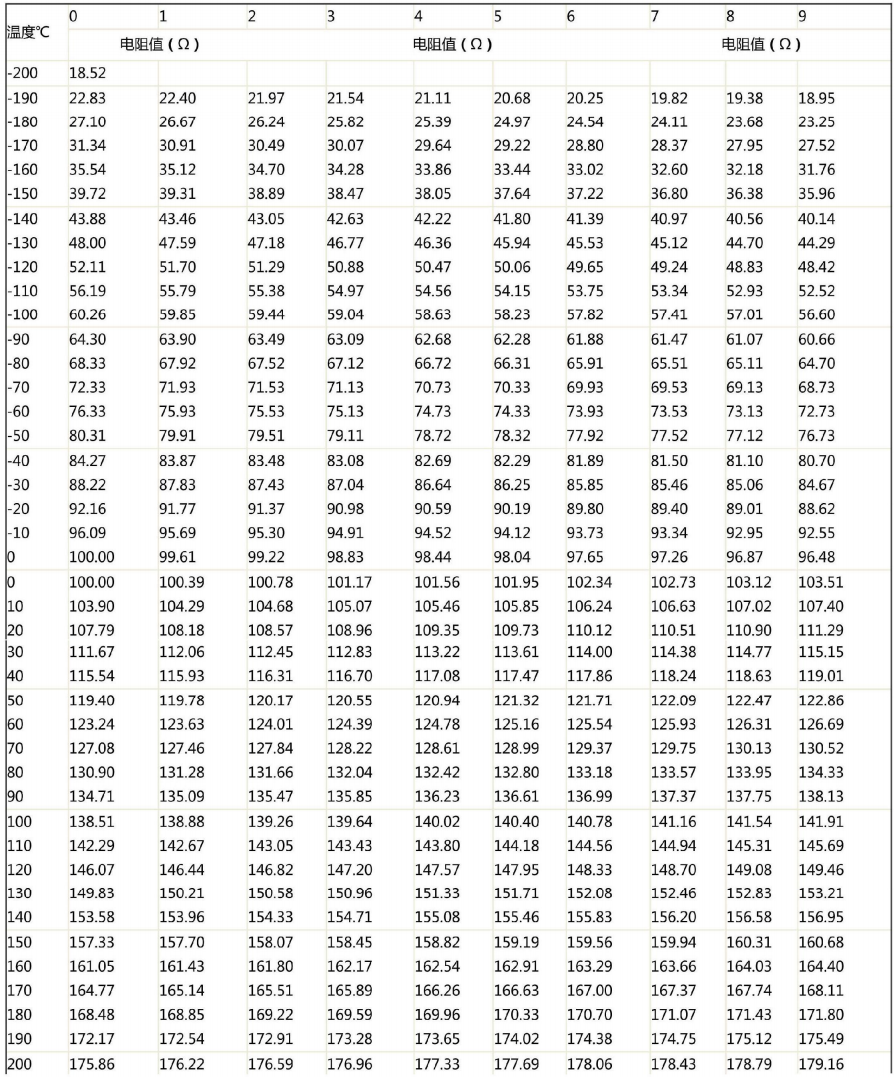 哈爾濱PT100熱電阻溫度阻值對應表！_http://www.512sc.cn_行業動態_第1張